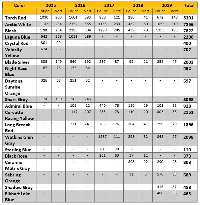 Total C7 Corvette Z06 color production numbers.jpg