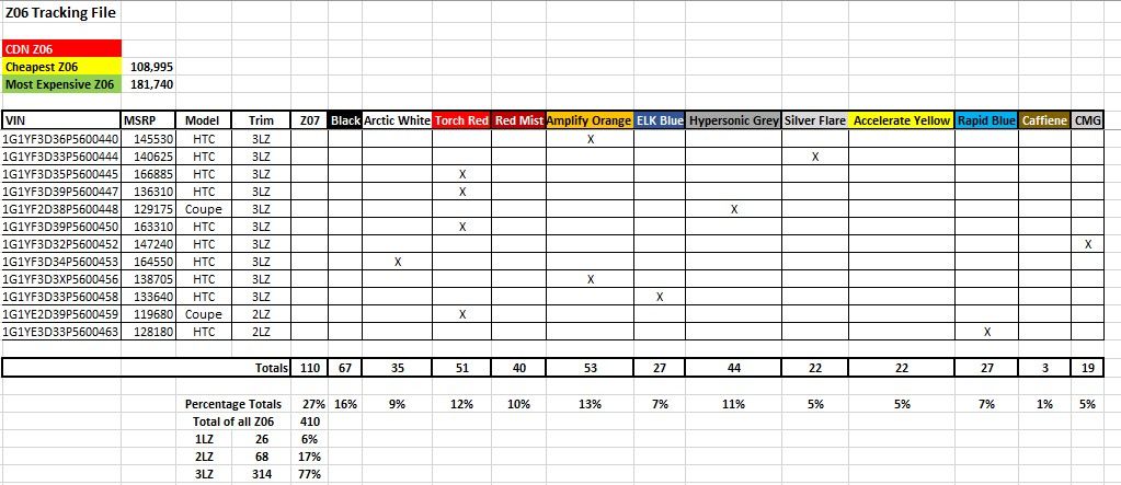 Week of Jan.6 Z06 Stats.jpg